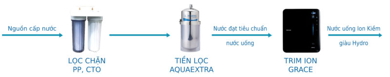 quy trình chọn aquaextra vs trim ion grace