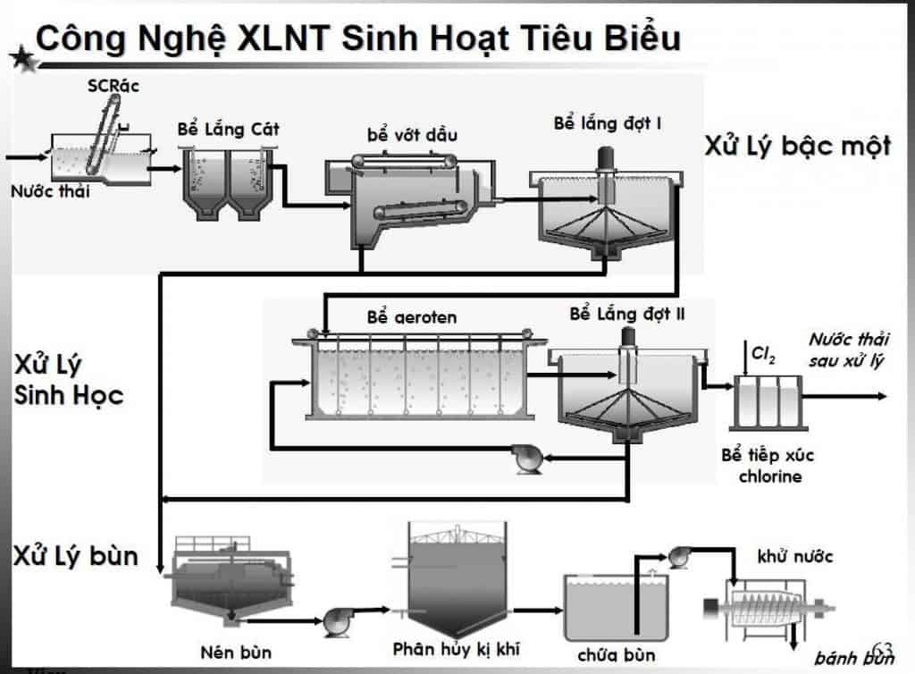 5 hệ thống xử lý nước thải công nghiệp đạt chuẩn hiện nay 14 Quy trình xử lý nguồn nước thải gồm những công đoạn cơ bản như trên